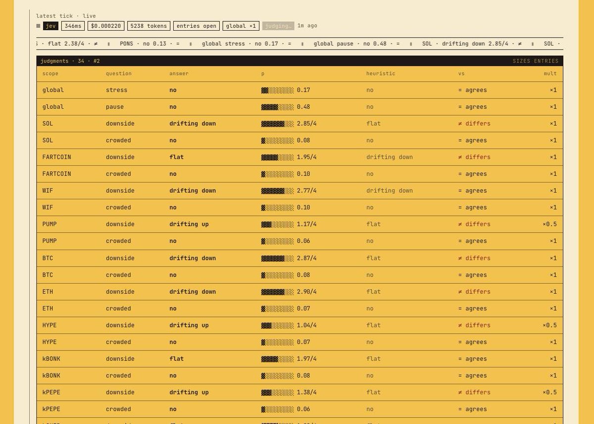 hedgestonk's tweet photo. Jev is live 🧠🦔

first call: ETH, BTC, SOL, WIF drifting down 📉
PUMP &amp; HYPE drifting up → shorts on those cut in half

34 calls in 0.5 sec for $0.0002. let's see how it does 👀 https://t.co/guzCVeuTfh