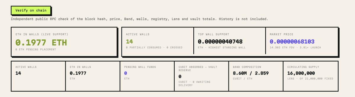 Cubit_fund's tweet photo. The first wall is funded.

CUBIT is trading around $41K market cap. The first wall under the price sits near $23.5K, and twelve more are stacked below it, down to about $17K. 

Every level is live at https://t.co/yiyFgq2q6h. https://t.co/D0ZXk8Ie4S