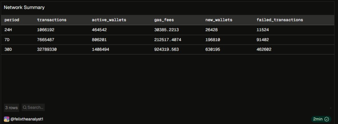 Felixtheanalyst's tweet photo. 🚀 The Celo Analytics Dashboard is complete!

After weeks of building, querying, debugging, and digging through on-chain data, I've finished the final section: Network Summary.

One place to quickly see what's happening on @Celo across 24H, 7D and 30D. 📊🧵

#Celo #Dune https://t.co/N6bmIg577s