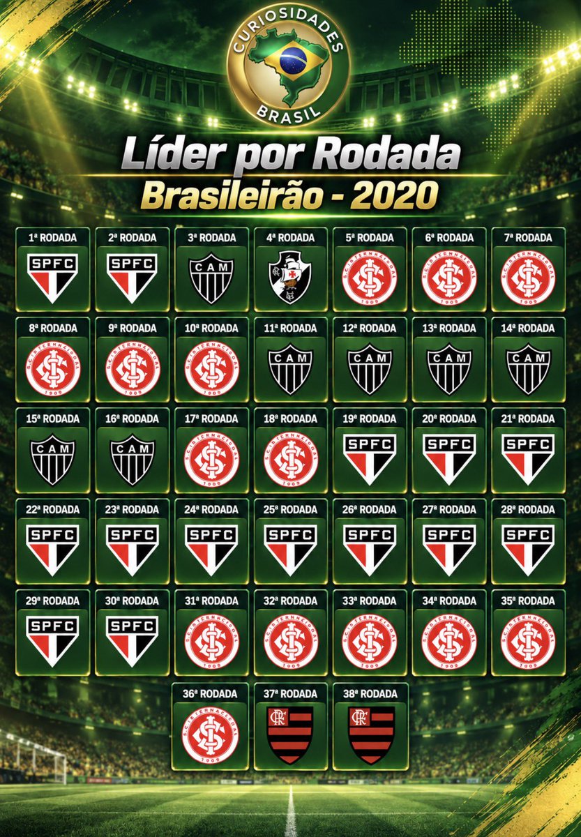 CuriosidadesBRL's tweet photo. Líderes por rodada do Brasileirão 2020. https://t.co/6fz4eYvwsC