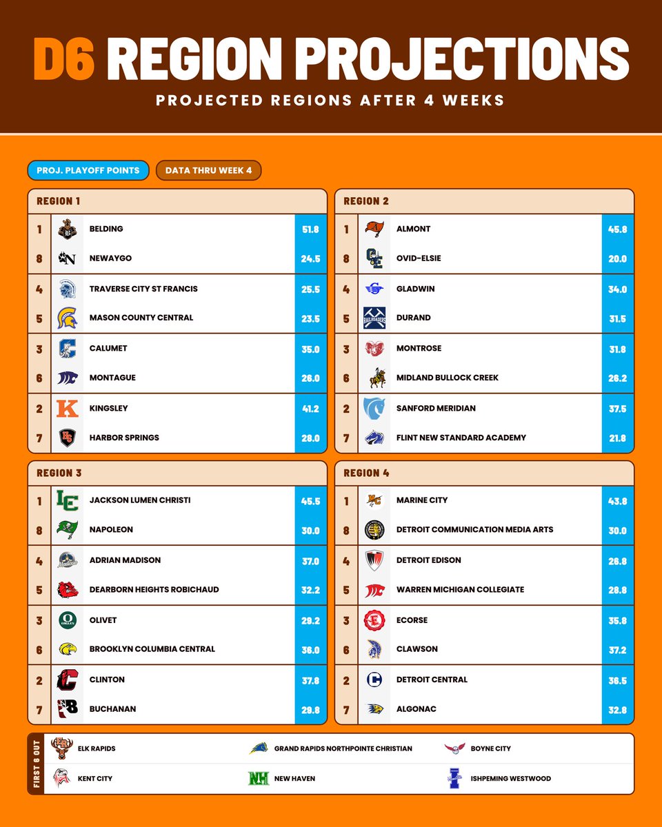 goosepoopmi's tweet photo. Region projections👀‼️

We used our computer model and the playoff-point formula to project the playoff field and regions after four weeks.

Here’s D5-D8👇 https://t.co/4l6ZsmYWK7