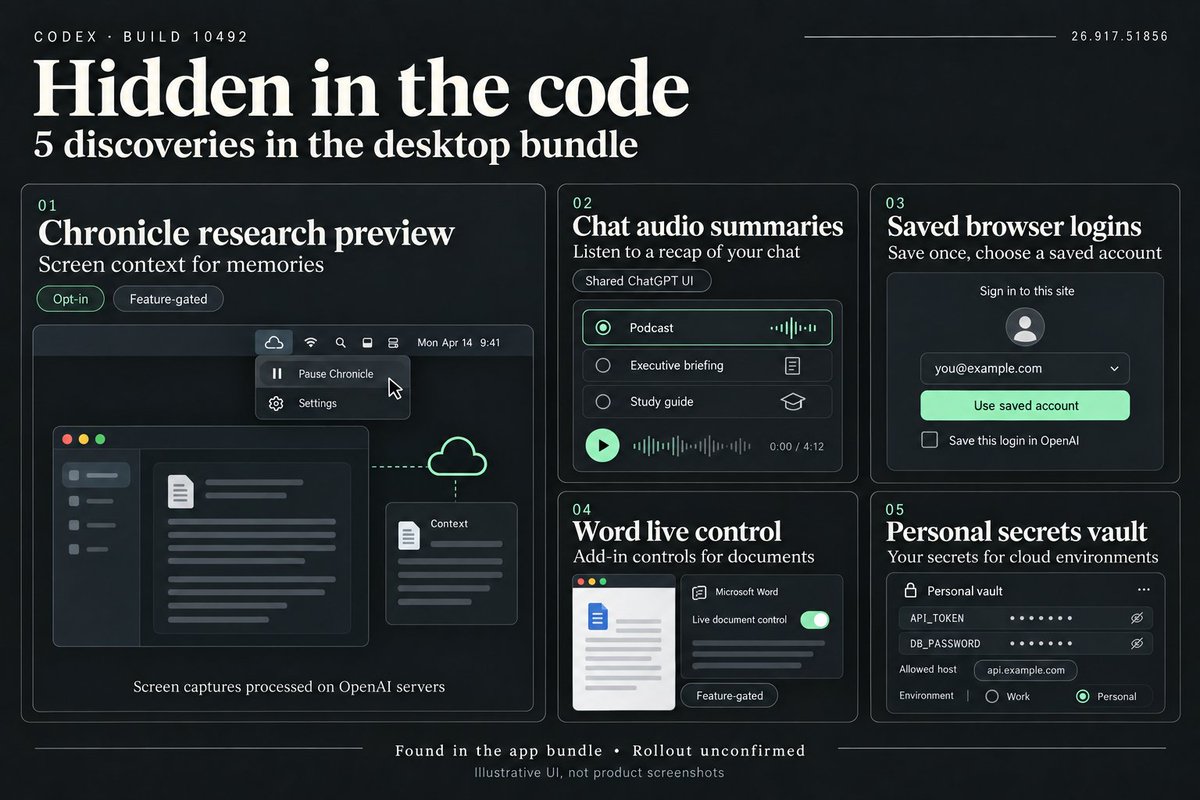 efraintorres's tweet photo. Five interesting finds in the Codex 10492 desktop bundle:

Screen-to-memory capture, audio recaps, saved browser logins, Word controls, and a personal secrets vault.

A closer look at what surfaced and what it could enable. Rollout unconfirmed. https://t.co/6WQKpvjl4U