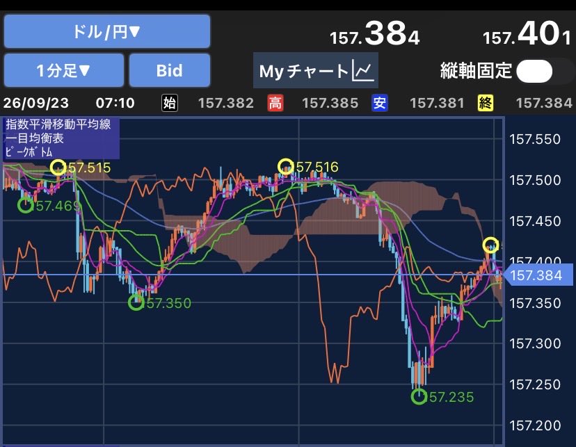 catchmeondna's tweet photo. 昨夜22日のドル円急落は、主因が原油価格の急反落＋米国債利回り低下で、そこに「日本の為替介入警戒」が重なった動きのようだ。
157円台後半から一時156.86円付近まで急落 https://t.co/fvZ3jBRlaQ