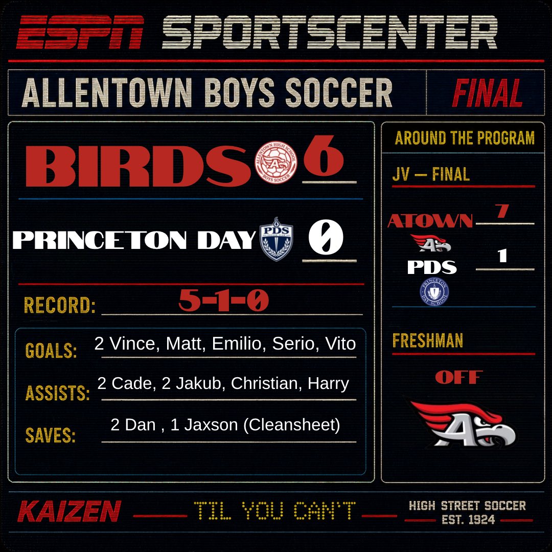 redbirdsoccer's tweet photo. The BIRDS protect THE NEST yet again and found the back of the net today. THIRTEEN combined goals between Varsity and JV! Big one up next vs Toms River #kaizen #tilyoucant #BIRDS #atown @ATownRedbirds @UFRSDSuper @Pae_AllentownHS https://t.co/l4GKxHMDbw