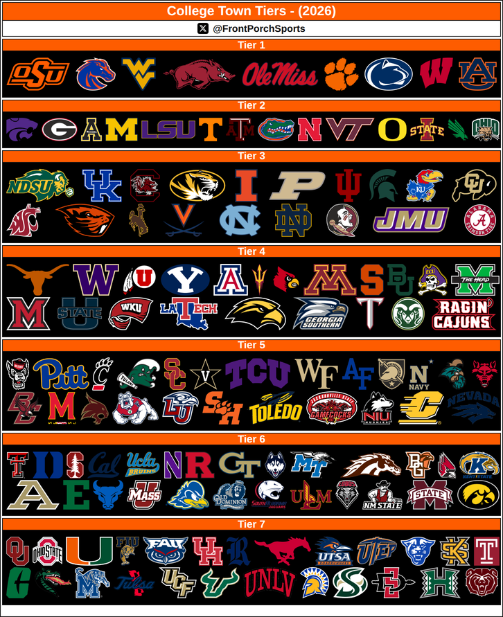 FrontPorchU's tweet photo. College Town Tiers - (2026) https://t.co/4rpnmWXpKk