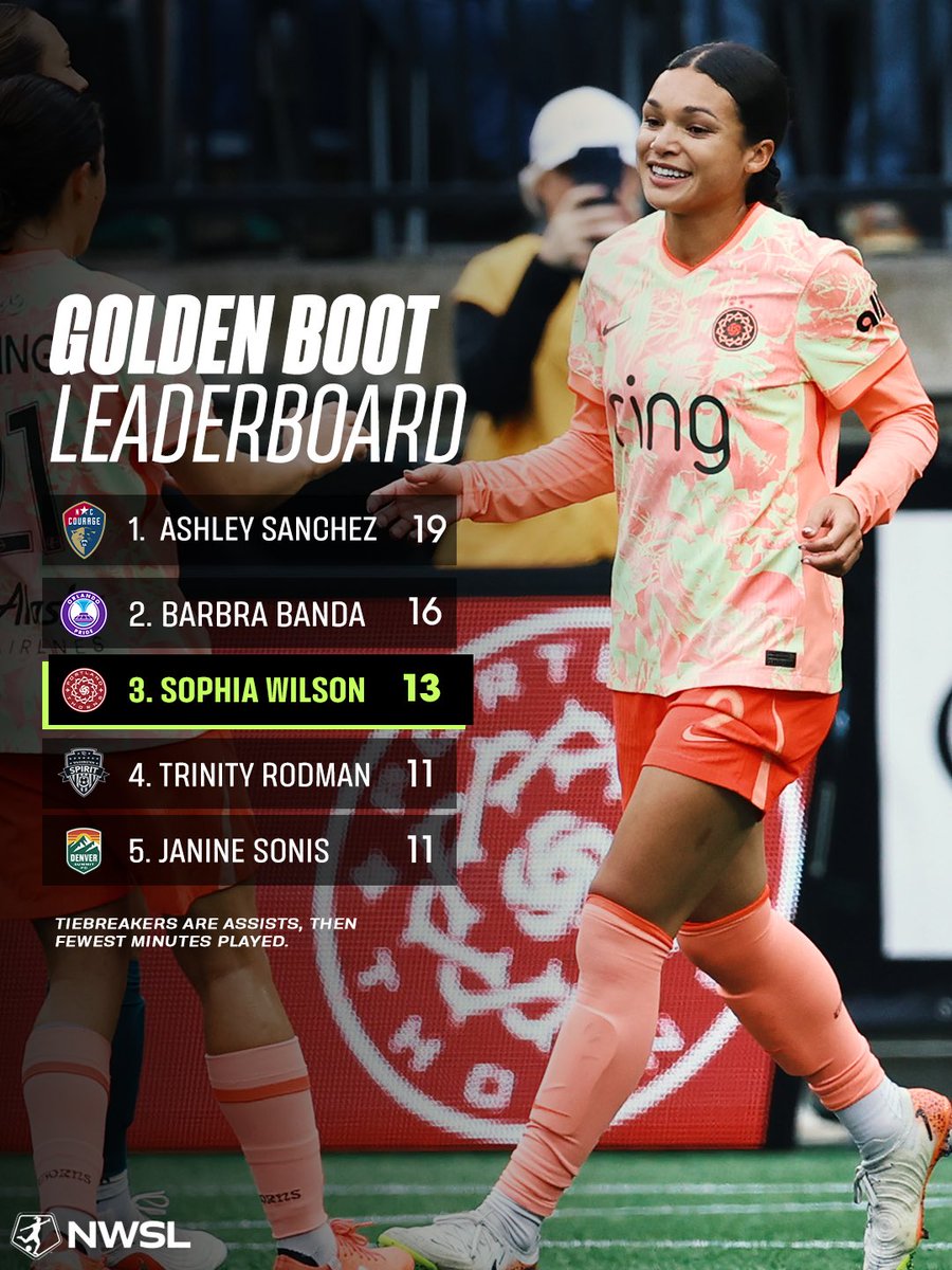 NWSL's tweet photo. This Golden Boot race is actually blowing our minds! 🤯 https://t.co/Nut61SzY6c