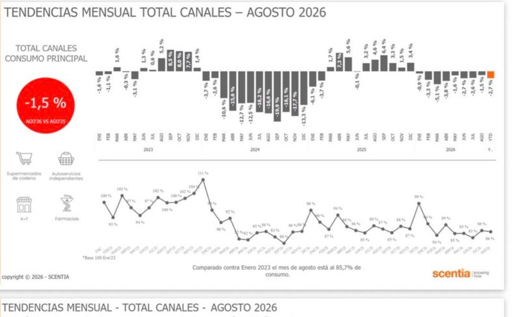 leandrorenou1's tweet photo. Otra baja del consumo en agosto y van... Datos de Scentia malos año a año y mes a mes. Insisto, cifras de guerra https://t.co/0sqtAY52UR