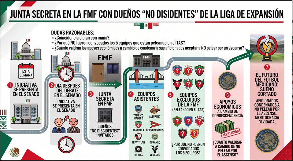 fantasmasuarez's tweet photo. 🚨¿HOY JUNTA SECRETA EN LA @FMF CON LOS DUEÑOS de los EQUIPOS "no disidentes" de @LigaMXExpansion ?
-Seré curioso; ¿Coincidencia o plan con maña que equipos que NO están  en @ArbitralduSport  (TAS) hayan sido citados hoy, luego de los sucesos en el Senado? ¿Qué le$ estarán ofreciendo? ¿En cuánto valoraran traicionar a sus aficionados aceptando el NO descen$o? habra que preguntar a @JaibaBrava_TM @AlebrijesOaxaca @TepatitlanFC @CFCorrecaminos @alacranes @Piratasfutbolfc @Dorados 👇