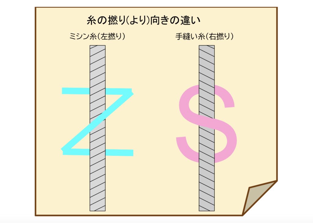 FuyuBachi2501's tweet photo. @mayuma_you 右利きですか？左利きですか？

手縫い糸とミシン糸で、糸のよりの向きが逆になっています。
手縫い糸は基本的に右利き用に作られています。
左利きの方は、ミシン糸を使った方が絡みにくいです。 https://t.co/0MFtTBorCy