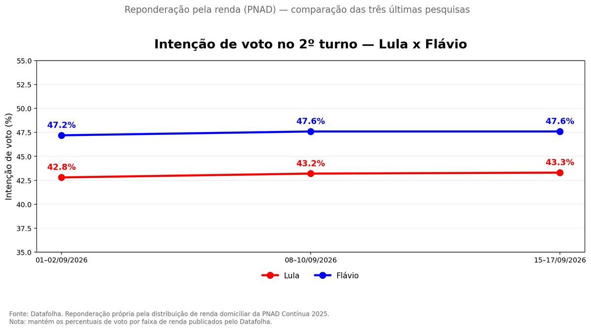 felipeslx13's tweet photo. Datafolha reponderado pela pnad 2025 na espontânea, segundo turno e primeiro turno estimulada 

É apenas um exercício, sem muita validade estatística. Na espontânea estão somados os votos do Jair no Flávio https://t.co/rUjHFEXoMg