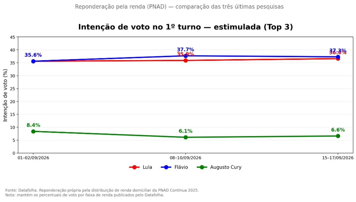 felipeslx13's tweet photo. Datafolha reponderado pela pnad 2025 na espontânea, segundo turno e primeiro turno estimulada 

É apenas um exercício, sem muita validade estatística. Na espontânea estão somados os votos do Jair no Flávio https://t.co/rUjHFEXoMg