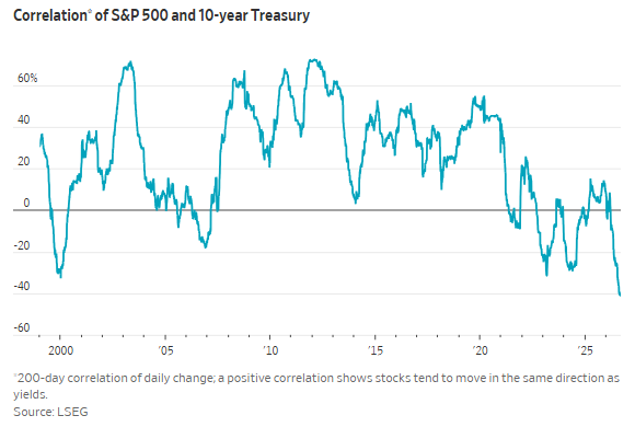 Barchart's tweet photo. Stocks and Treasury Bond Yields are now the least correlated this century 🚨 🚨 https://t.co/myjo5Eme5L