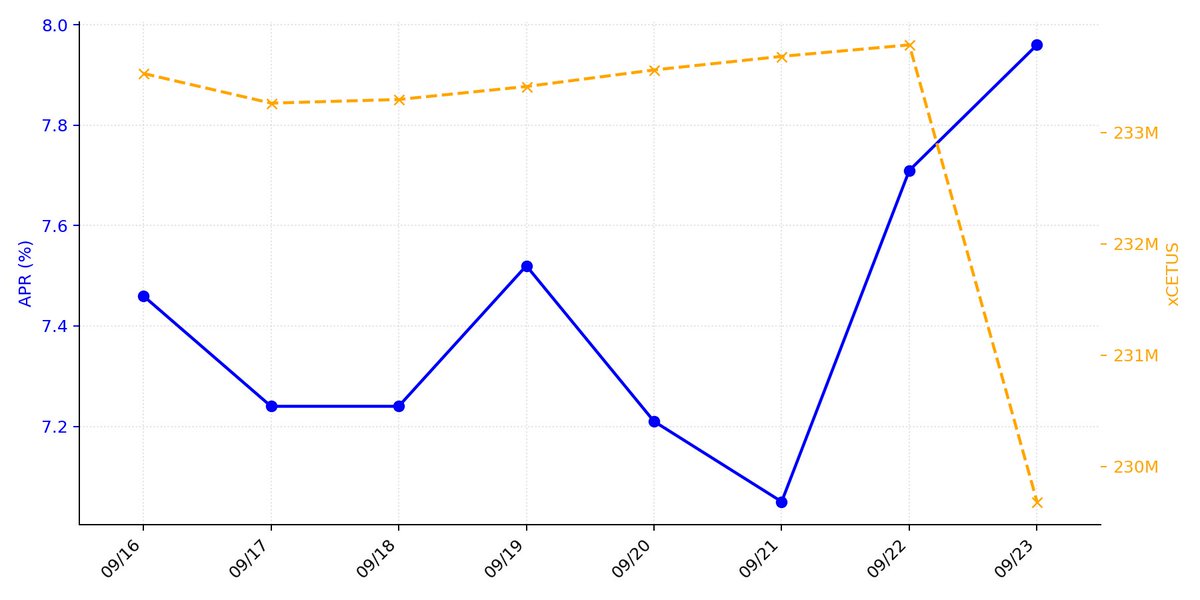 xCetus_DailyAPR's tweet photo. 【xCetus利回り観測 2026/09/23】
APR:7.96%(+0.25pt)
ステーキング中のxCetus:229,682,938 xCETUS(-4,104,298)
7日間の平均APR:7.42%
【��週差(2026/09/16比)】
APR:+0.50pt
xCETUS:-3,847,769
週次推移グラフはこちら↓
#xCetus #Cetus #Sui #DeFi #xCetus利回り観測所 https://t.co/3CqNcsxJfC