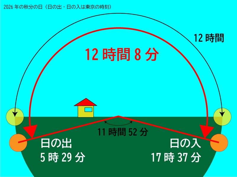 hoshihakase's tweet photo. さて、秋分の日恒例のお知らせです。
”昼と夜の長さが同じ”と言われますが、実は違います。例えば東京だと、今日の日の出は5:29で日没は17:37なので、まだ昼間の方が長いのです。昼夜が同じになるのは、数日過ぎた9/27頃になります。
詳しくは https://t.co/0quR7yoRzO へ
#国立天文台 @prcnaojより https://t.co/SSw6ZHkcWl