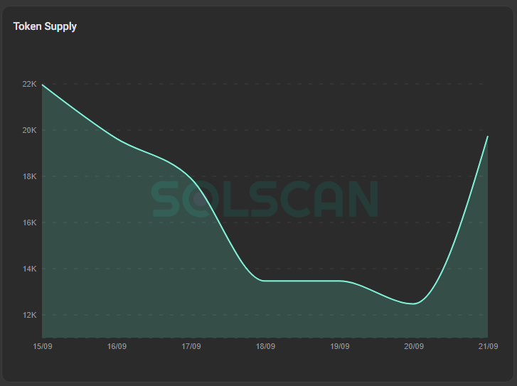 LeanOnStonk's tweet photo. Below is the $PTN Supply on Solana.

When did $LEAN go live? https://t.co/cMKlnYzDjp