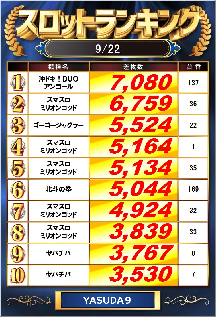 yasuda_ike7's tweet photo. おはようございます☀️

昨日のベストデータです📈

⇓全台データはこちらから✅
7⃣https://t.co/tAq6wmWPGt
9⃣https://t.co/7ct7Gfk8KH

⚠️⚠️⚠️⚠️⚠️⚠️⚠️⚠️⚠️⚠️⚠️⚠️
本日は«YASUDA7⃣×YASUDA9⃣»
合同にてオンライン抽選となります!!!
下記↓リンク↓からご参加ください♪♪♪
⚠️⚠️⚠️⚠️⚠️⚠️⚠️⚠️⚠️⚠️⚠️⚠️
https://t.co/LcHehjlcZy
