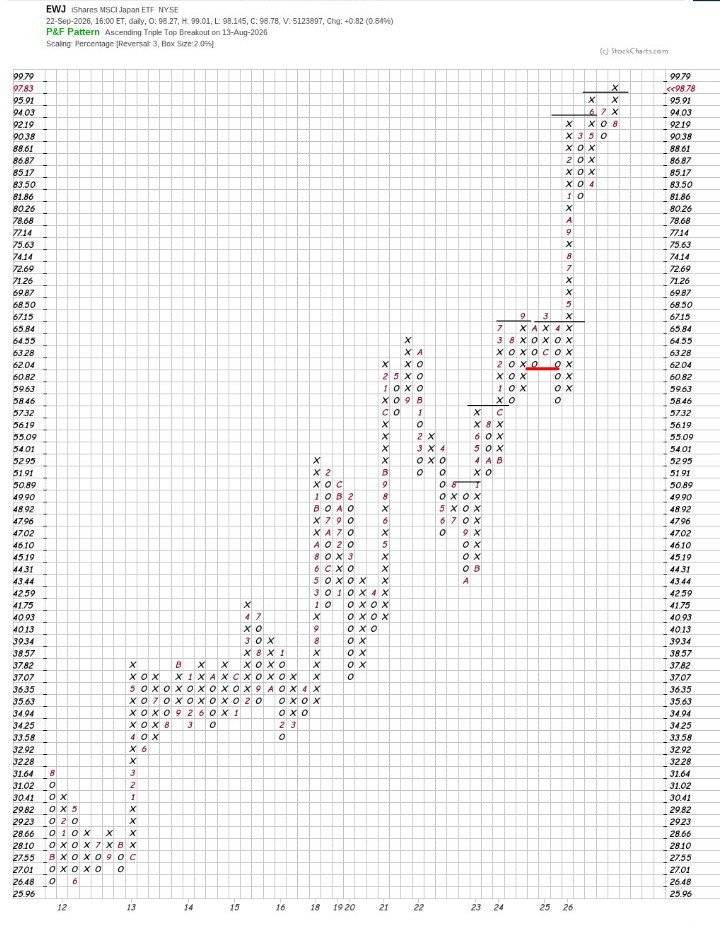 ZerblixReport's tweet photo. Japan’s $EWJ presses near record levels.

• 2% close-only / 3-box P&F.
• Since 2023: six bullish breaks, one bearish break.
• Aug. 13: ascending triple top—three X-columns with successively higher highs.

Demand regained control after the setback. Follow-through matters.

#jaoan #ETF #pointfigure