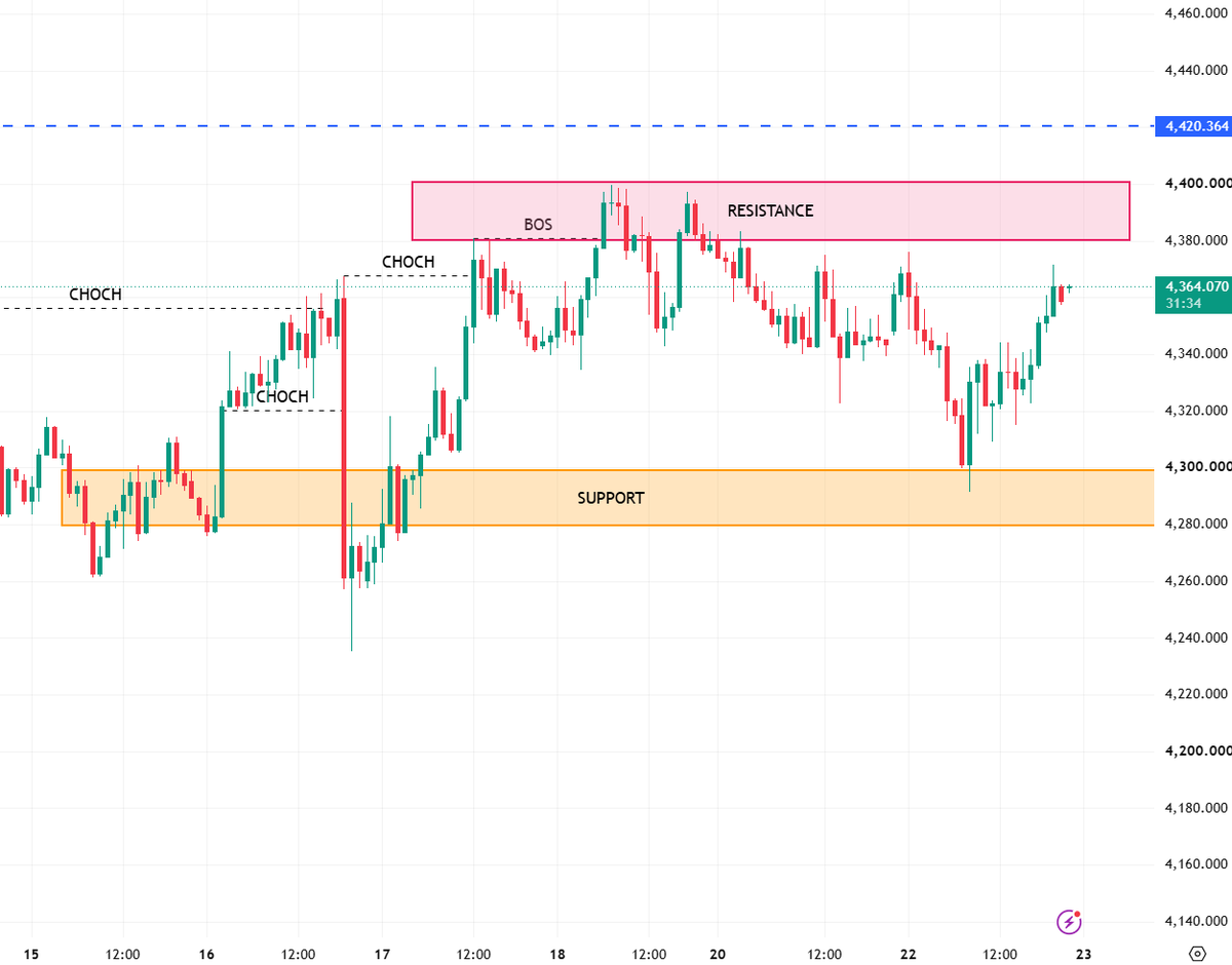 #XAUUSD #GOLD

Gold is currently maintaining a slow upward trend above 4350; keep an eye on the 4380–4400 resistance zone. If the price stalls upon reaching thi