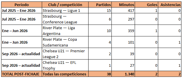 j2k007's tweet photo. @FutbolPasionWeb 3 equipos, no jugó ni la mitad de los posibles minutos a jugar, 2 goles, 2 asistencias en 1 año 2 meses... La joya, crack, esos son los calificativos de los vende humo como tú. Chao https://t.co/ACrNVirE8h