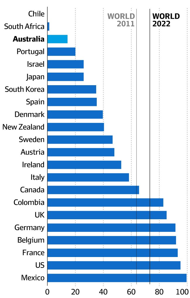 OwnersVictoria's tweet photo. @1Swinging_Voter What she is saying, we banks can raise interest rates on mortgages because wages have increased by 3.5%.
The rest is obfuscation. 
They have conned Australia to have variable loans that no other country allows. 
This graph is fixed interest loans. Australia is the mortgage pit. https://t.co/5XFy6fgYuo