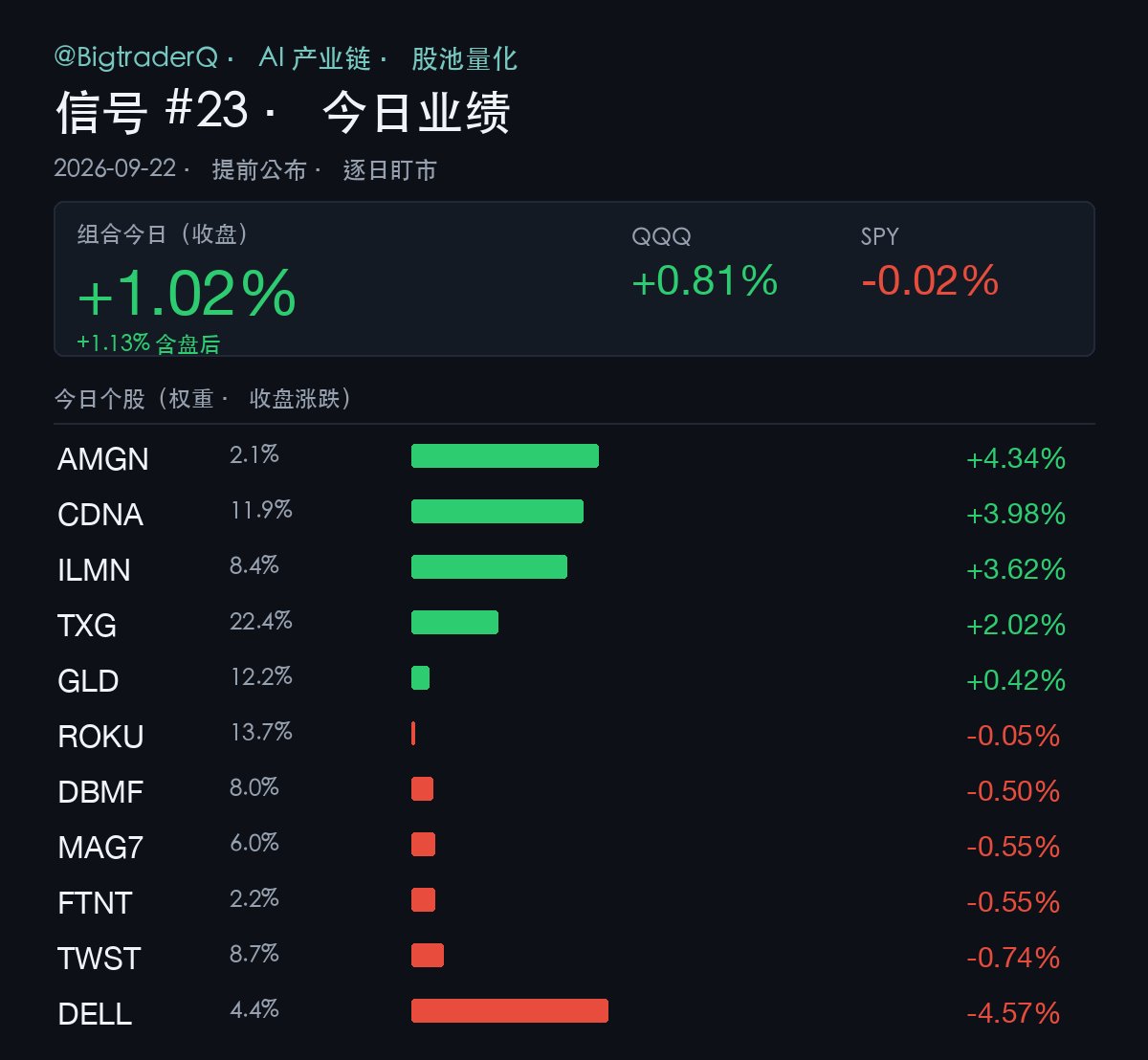 BigtraderQ's tweet photo. 信号 #23 —— 逐日盯市。

组合今日收盘 +1.02%（含盘后 +1.13%）。QQQ +0.81% · SPY -0.02%。

AMGN 领涨 +4.34% · DELL 掉队 -4.57%。

提前公布、逐日盯市、发出去不改——这就是真实滚动战绩。

系统化策略 · 非投资建议 · 非要约 · 持仓可能每日调整。 https://t.co/cEnUK7AXmc
