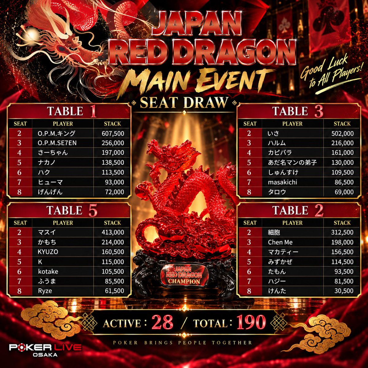 PokerLive_Osaka's tweet photo. ＜RED Day2＞

いよいよスタートです😊

28名の方が通過されました❗️
シートドローはこちら🙋‍♀️

ブラインドは1000/2000 ante 2000 スタートです！

Total Entry 190名のメイントーナメント‼️
優勝目指して頑張ってください🥰 https://t.co/CPad4cInH3