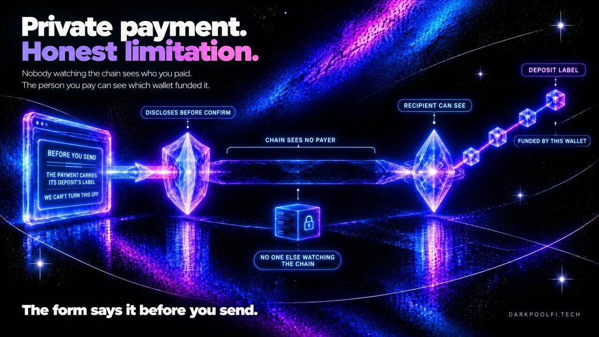 DarkPoolFi's tweet photo. Nobody watching the chain sees who you paid. But the person you pay can see which wallet funded it — the payment carries its deposit's label, and deposits are public.

We can't flip that off. So the form says it before you send. https://t.co/wy4YOKMGzJ