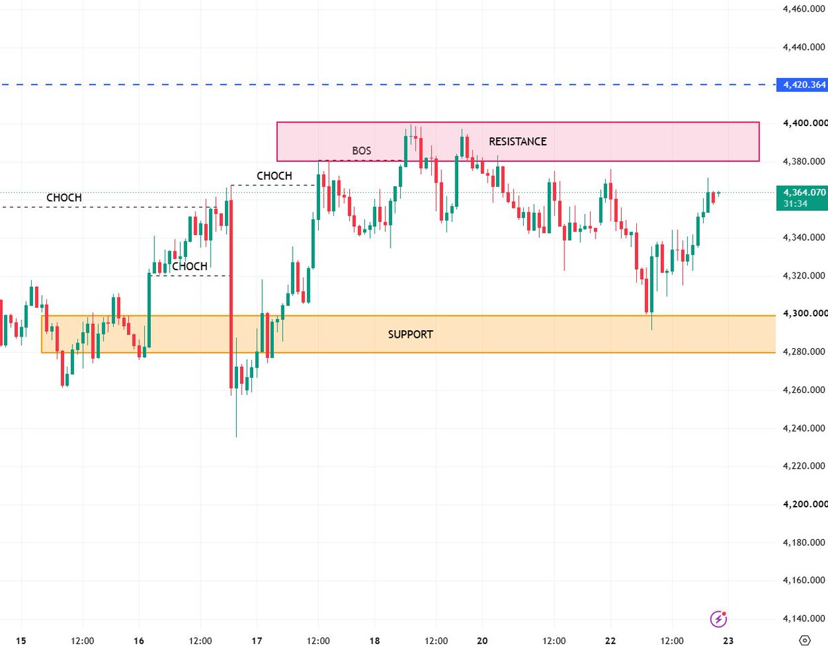yazawa_xauamg's tweet photo. こういう相場、
何度も見てきた。

#GOLD
この後の反応で全部決まる…↓

#XAUUSD https://t.co/EVTuZCYqOc