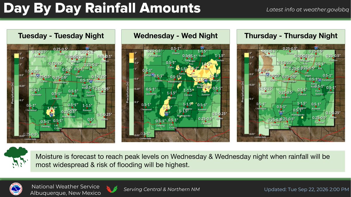 NWSAlbuquerque's tweet photo. ⛈️ A significant &amp; potentially dangerous surge of monsoon moisture will bring widespread heavy rain through Wed night. 
⚠️ Repeated rounds of rain &amp; thunderstorms will increase the risk of flash flooding
🚣‍♂️ Low (10-40% chance) of flooding in main stem rivers &amp; tributaries 
#NMwx https://t.co/SgRY4hBkO0