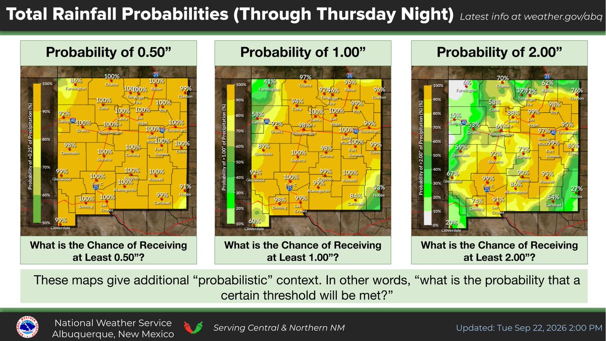 NWSAlbuquerque's tweet photo. ⛈️ A significant &amp; potentially dangerous surge of monsoon moisture will bring widespread heavy rain through Wed night. 
⚠️ Repeated rounds of rain &amp; thunderstorms will increase the risk of flash flooding
🚣‍♂️ Low (10-40% chance) of flooding in main stem rivers &amp; tributaries 
#NMwx https://t.co/SgRY4hBkO0