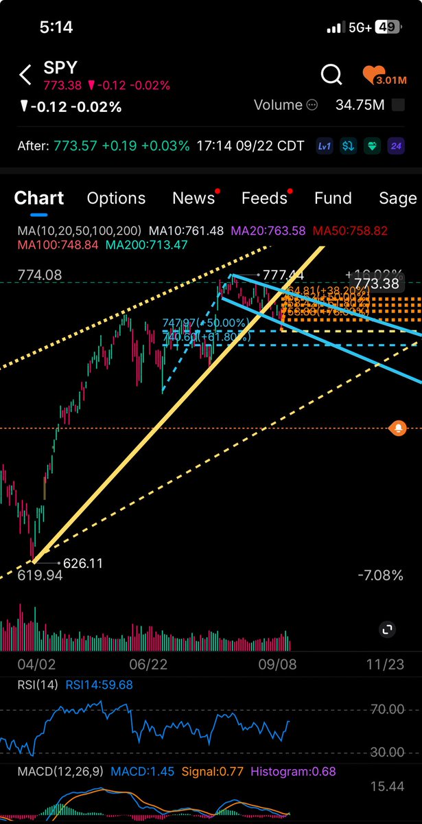 TheCodeStrategy's tweet photo. #SPY 🚨DO OR DIE 🚨
False breakdown of the blue trend → to bull flag ripper

Now sitting at the yellow rising trendline off the 626 low.

Bullish on the chart as long as this holds.
Orange 50% Fib at 761 is the line:
•  Hold = continuation toward 780
•  Lose it = deeper pullback

Macros are trash. This setup should have already had its knees taken out. Market too bulled up. 

I trust this market as much as I trust Trump. Zero!