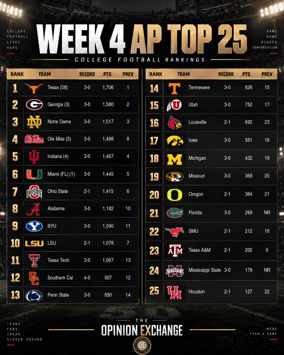 IamKSoundz's tweet photo. The Week 4 AP Top 25 is here! 🏈🔥

Texas remains No. 1, Ole Miss jumps to No. 4, Alabama climbs to No. 8, and Florida and Mississippi State enter the rankings.

Who’s ranked too high or too low? 👀

#APTop25 #CollegeFootball #CFB #TheOpinionExchange https://t.co/2U5H5X6PiK