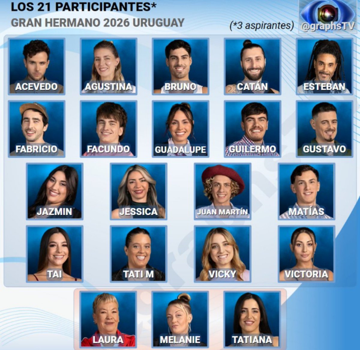 visionoficialar's tweet photo. 21 participantes en la casa. Voten en la encuesta cual es tu participante favorito 
#granhermanoUy https://t.co/JzOaKBXFyk