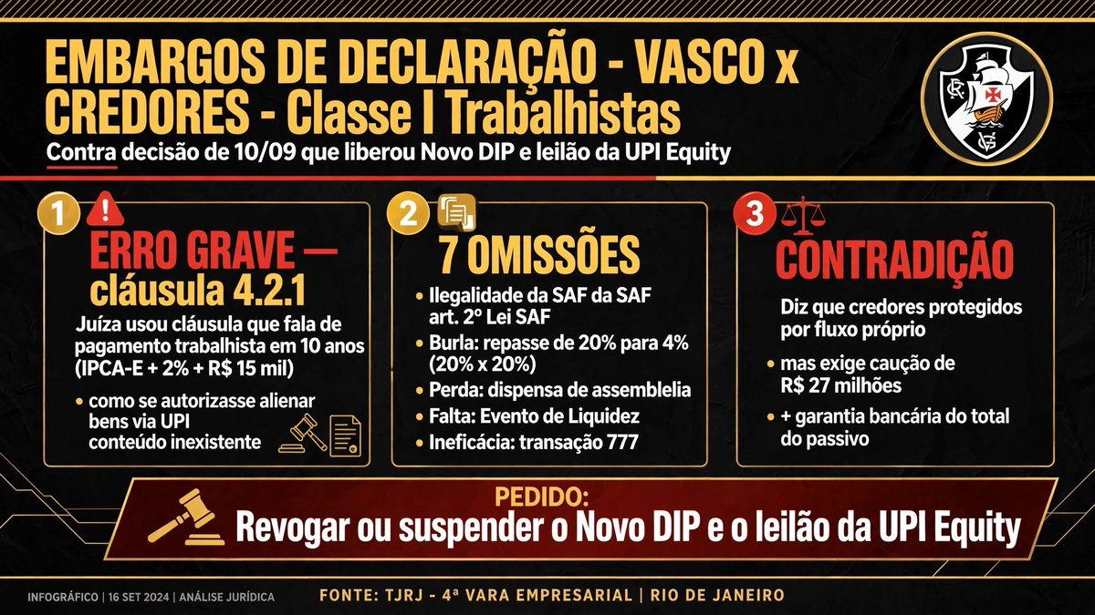JAmerico1969's tweet photo. Informação: E o sistema começa a trabalhar contra o Leilão. Os 8 credores que tiveram sus legitimidade processual negada pela Dra Simonequando tenyaram impedir a venda da UPI Equity, entraram com embargos de declaração com fundamentos constantes na artea baixo visando impedir o leilão. Buscam efeitos infringentes( modificativos) que no meu entender não tem chances de sucesso. Para mim há clara inadequação da via eleita. Os embargos não se prestam a este fim. Quem analisa é a própria Dra Simone que pode inclusive penalizar os embargantes se entender tratar-se de tumulto processual.