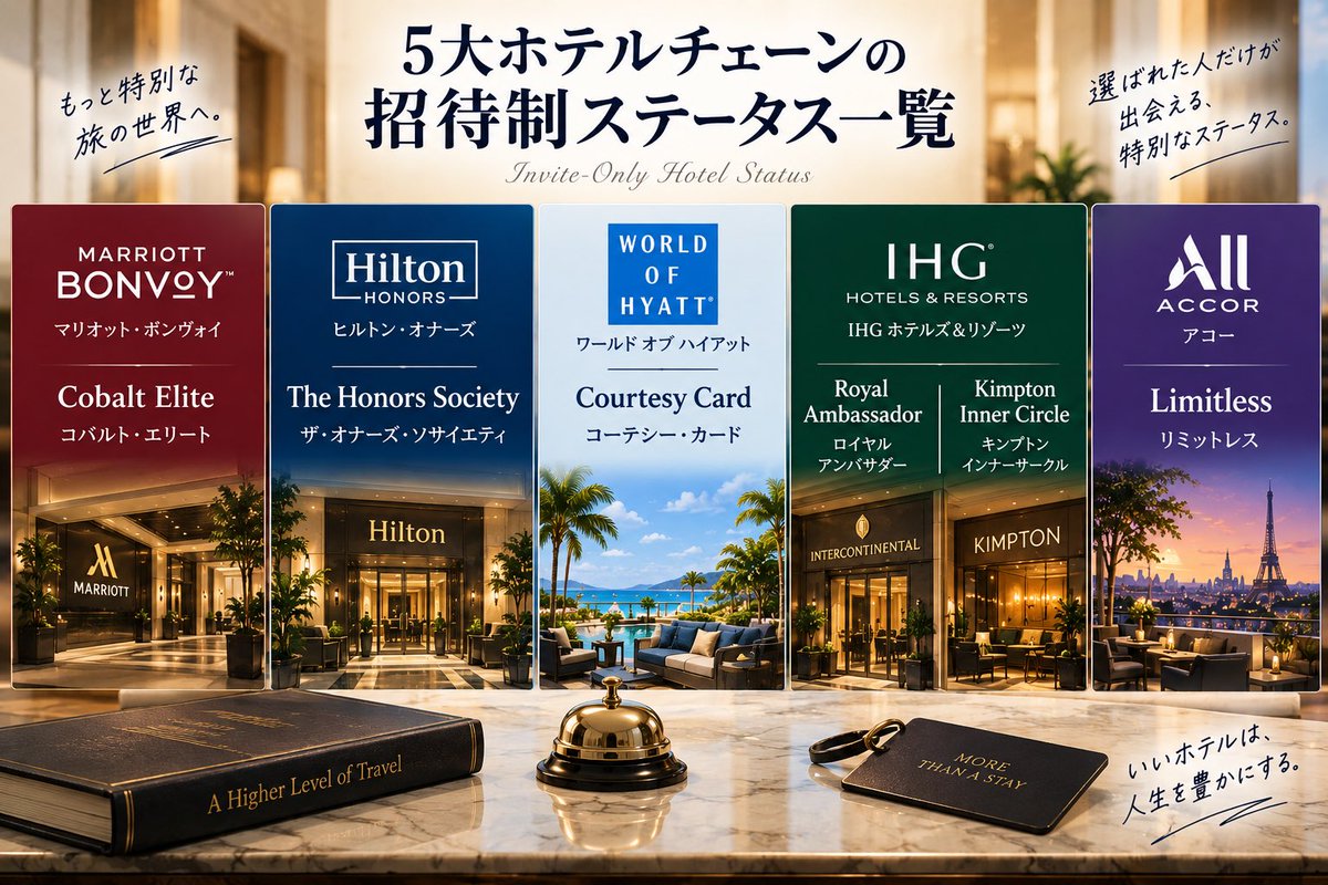 aviation_hotel's tweet photo. 【ホテルの「招待制ステータス」の招待基準】

マリオット｜コバルト・エリート
ヒルトン｜オナーズ・ソサイエティ
ハイアット｜コーテシー・カード
IHG｜ロイヤルアンバサダー&インナーサークル
アコー｜リミットレス

どれも憧れのステータスですが、具体的な招待基準は非公表。

自分には一生招待が来ないと思いますが「実際、何を基準に選ばれているの？」はめちゃくちゃ気になります🤔

そこで、自分が知りうる情報や実例をオープンチャットにまとめてみました⬇️

保有者・元保有者の方、ほかにも情報をご存じの方がいたらぜひ教えてください🙏

トンチンカンなことを書いていたら、できれば「優しく」ご指摘ください😂