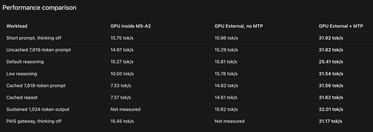 lamw's tweet photo. I've been using Codex to help debug my #VCF Private AI Services (PAIS) setup, especially since I saw  inconsistent perf when running GPU inside of MS-A2 ... Turns out thermal throttling was cause, Codex helped w/benchmark &amp; I recently learned about MTP = 31 toks/ 💪 https://t.co/Gsp0oj8198