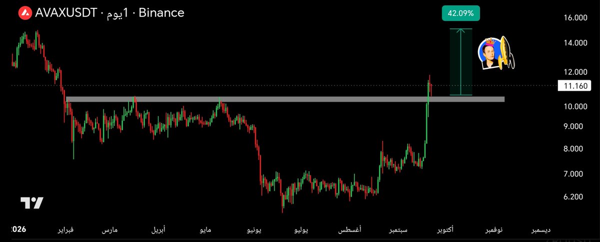 Crypto_Ayman's tweet photo. #AVAX | $AVAX

- متوقع لها صعود 42% في حالة الحفاظ على السعر أعلى المقاومة

- راقب العملة جيداً .... 👀 https://t.co/r552aVUnX7