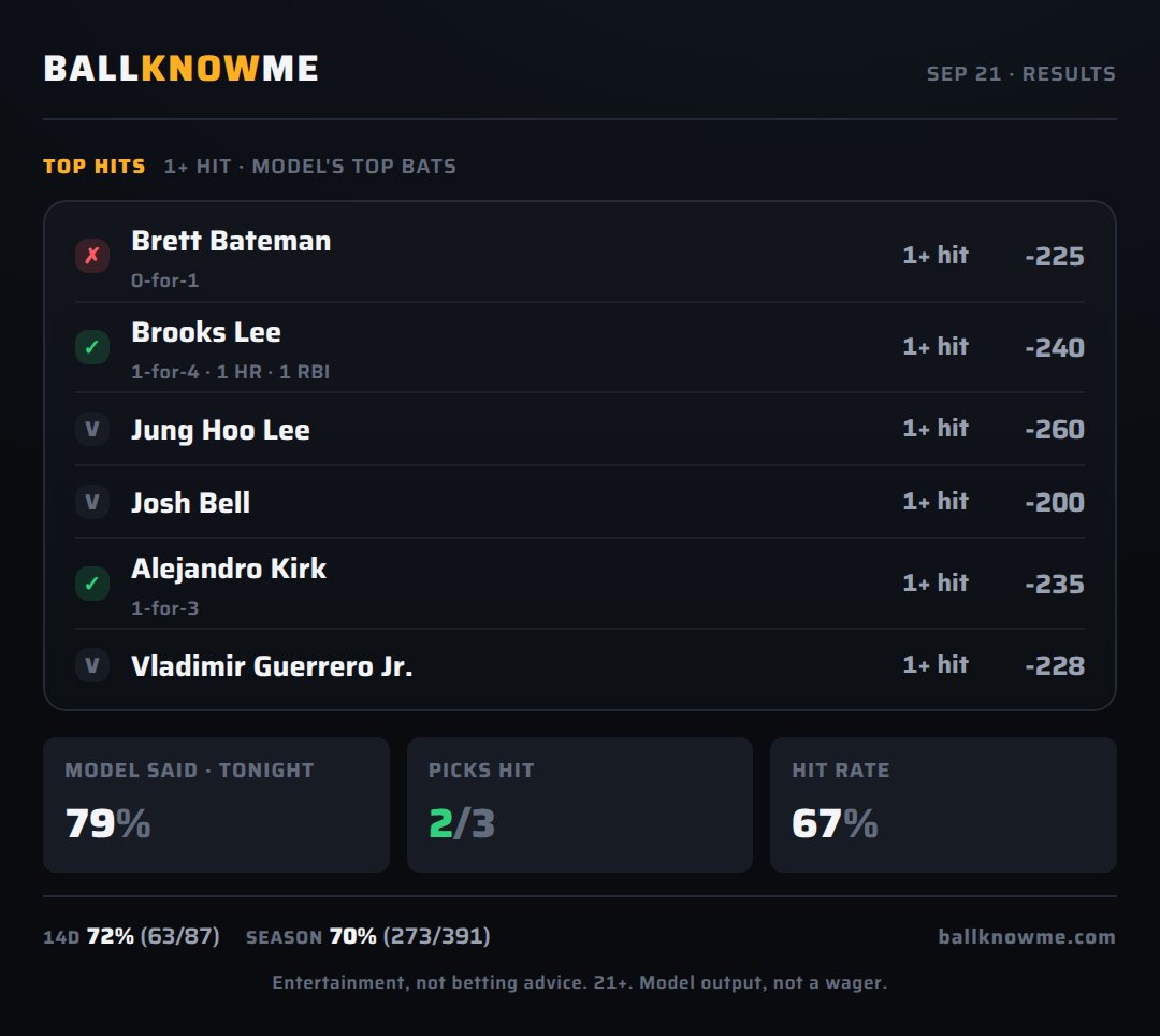 BALLKNOWMESPORT's tweet photo. 2 of 3 hit.

❌ Bateman
✅ Lee
— Lee (no play)
— Bell (no play)
✅ Kirk
— Guerrero Jr. (no play)

The pair (Bateman + Bell), ticket №25: missed.

Run lines: 1 of 3.  ❌ WSH +1.5  ✅ TOR +1.5  ❌ MIN +1.5

Last 14 days: 72% (63/87)
Season: said 74%, hit 70% (273/391)
Split the difference.

#BallKnowMe #MLB
