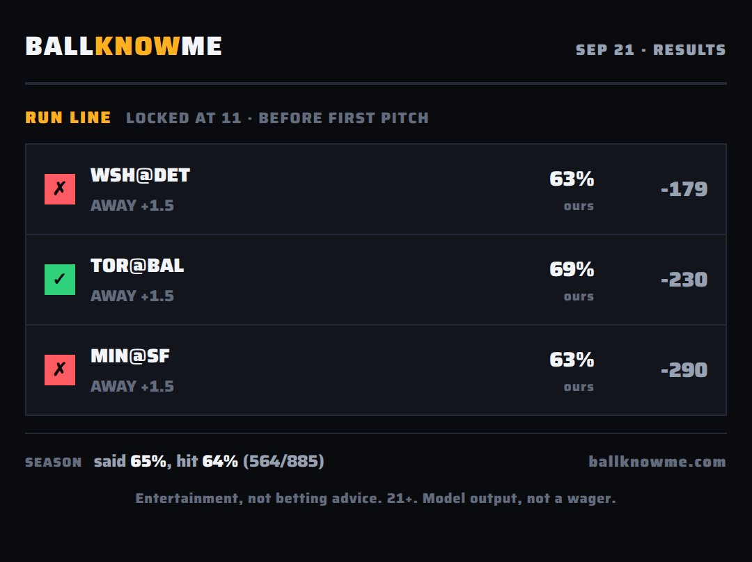 BALLKNOWMESPORT's tweet photo. 2 of 3 hit.

❌ Bateman
✅ Lee
— Lee (no play)
— Bell (no play)
✅ Kirk
— Guerrero Jr. (no play)

The pair (Bateman + Bell), ticket №25: missed.

Run lines: 1 of 3.  ❌ WSH +1.5  ✅ TOR +1.5  ❌ MIN +1.5

Last 14 days: 72% (63/87)
Season: said 74%, hit 70% (273/391)
Split the difference.

#BallKnowMe #MLB