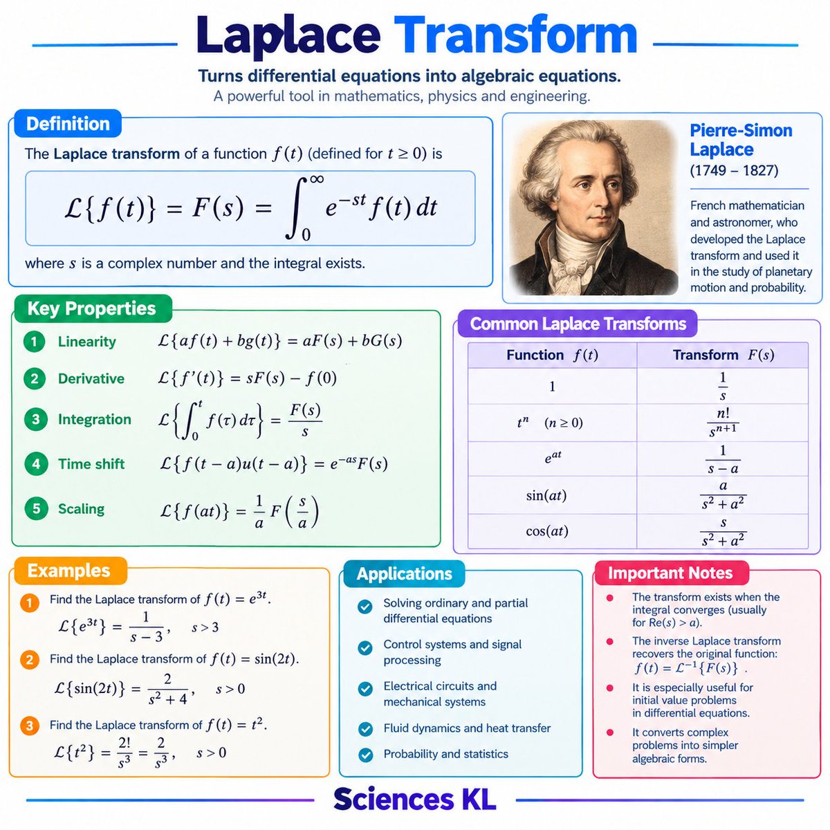 SciencesKL's tweet photo. Laplace Transform https://t.co/AHskdqgwro