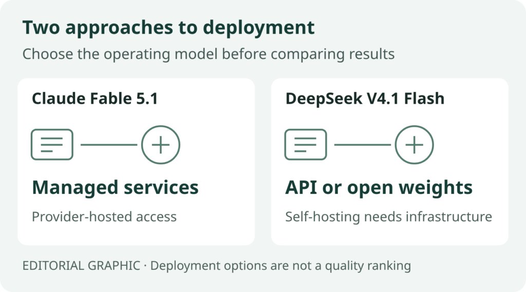 uselumenai's tweet photo. Claude 5.1 vs DeepSeek 4.1: Pros, Cons and Real Demos

Claude Fable 5.1 and DeepSeek V4.1 Flash compared on API pricing, deployment and publicly documented demos—with clear evidence limits.

https://t.co/CVHFwD6FRW https://t.co/lmUP1ioP1F