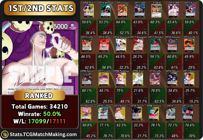 TCGMatchMaking's tweet photo. 🟣OP17 Purple Enel 1st/2nd Win% &amp; Card Win Rates!🟣

📊 Access the Full Stats Dashboard:
https://t.co/ykQDFSIxwV

🔗 Visit Patreon for more details: https://t.co/EaVlJ7VLHS

💬 Reply with which leader’s 1st/2nd stats you want to see next! https://t.co/fWhUIZptxr