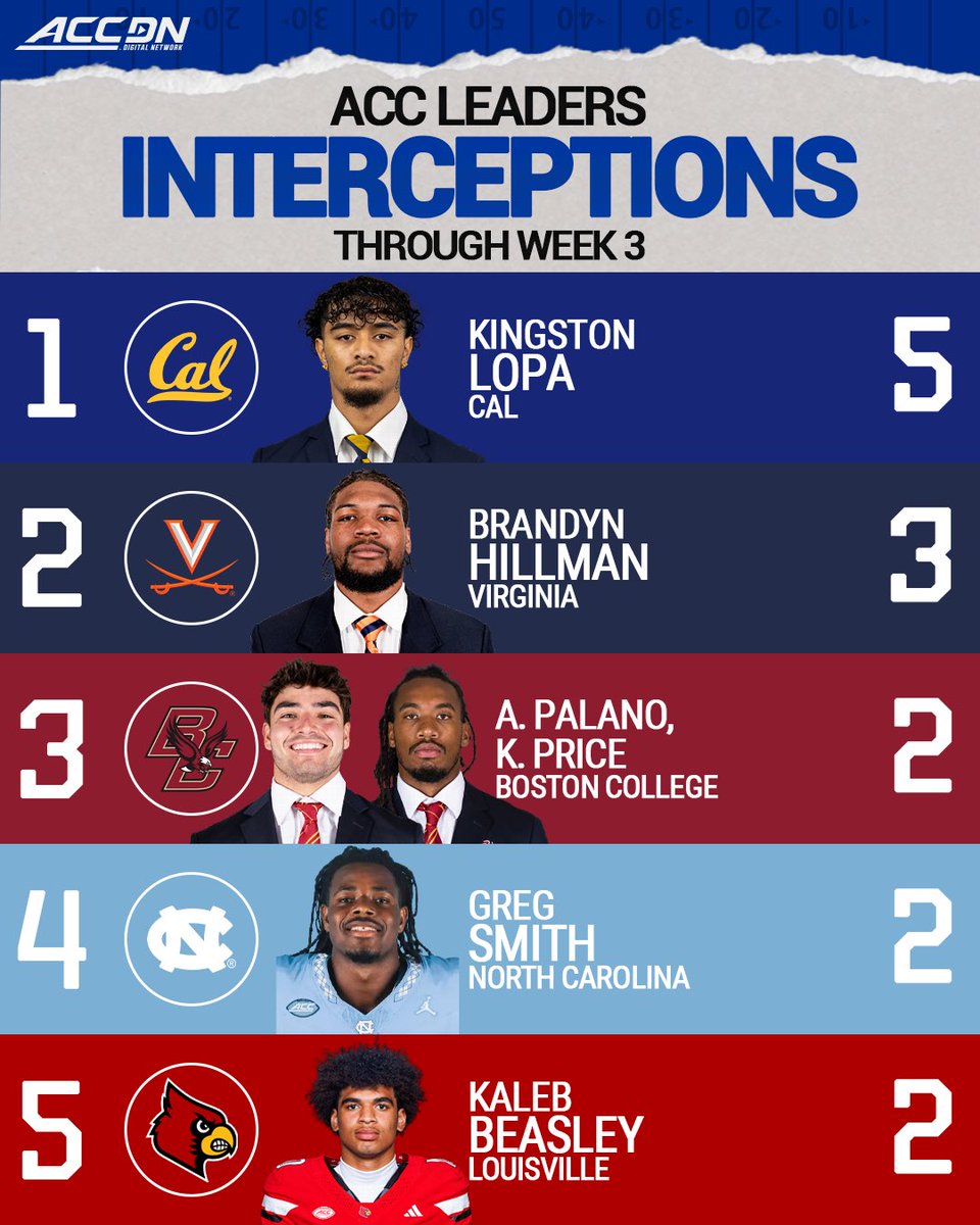 theACCDN's tweet photo. ACC Defensive Stat Leaders through Week 3‼️🏈 https://t.co/a1QXTII3rn