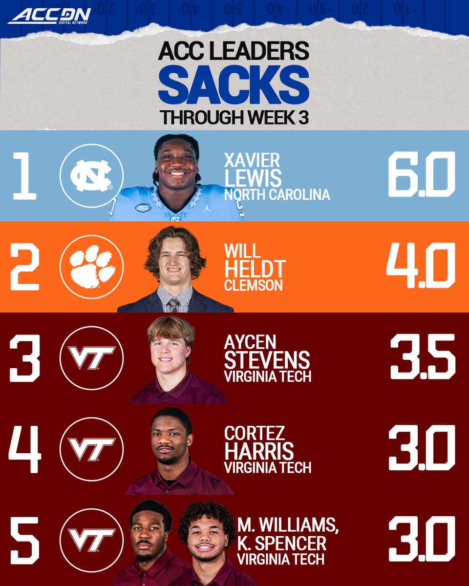 theACCDN's tweet photo. ACC Defensive Stat Leaders through Week 3‼️🏈 https://t.co/a1QXTII3rn