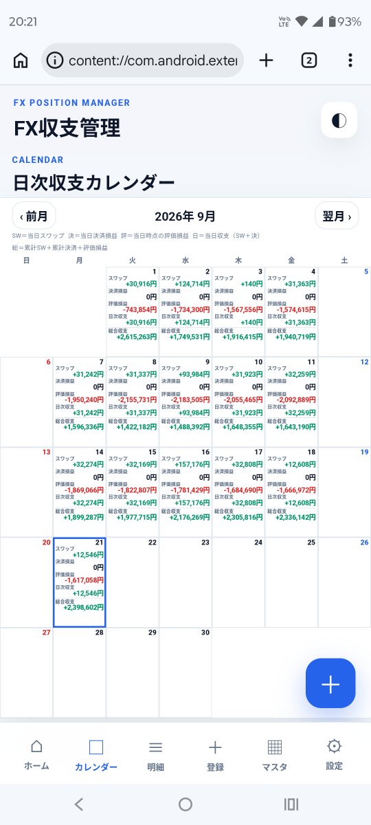 TTTSoldier's tweet photo. おはようございます。
2026/09/21時点(稼働280日) 

スワップポイント累計+2,038,943円
評価損益-1,617,058円
決済損益+1,976,717円
累計損益+2,398,602円

連休中はこれといった動きなしですね。
ただ円高の空気はどこへやら。
やっぱり絶望したその時が買い場ってことですね。 https://t.co/oF5zEzS6LT