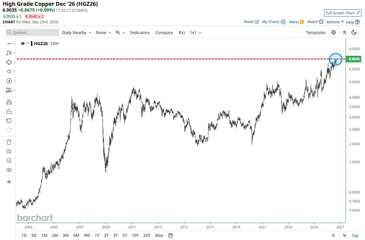 Barchart's tweet photo. Copper jumps to all-time high 📈 📈 https://t.co/vobst0MxS3