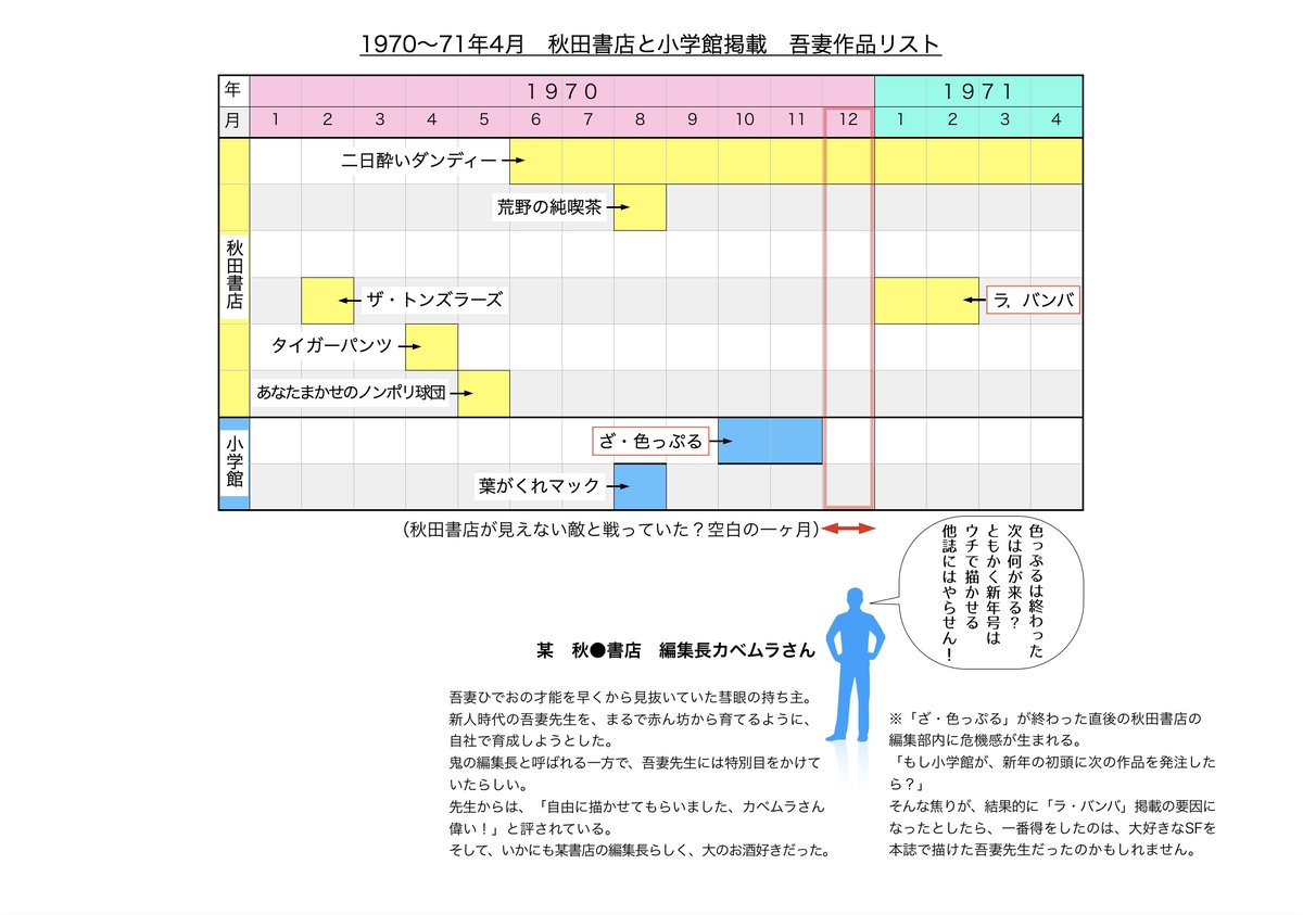 qsounodeshi's tweet photo. ＃吾妻ひでお
＃日本の漫画史

ディープなアズマニアが画家目線で挑むＱ想の世界（４）
1970年12月、吾妻ひでおをめぐる「空白の1か月」
……『ラ・バンバ』はなぜ生まれたのか

吾妻ひでおの初期作品を調べていると、どうしても気になる「空白」がある。
1970年11月。
『週刊少年サンデー』で連載されていた『ざ・色っぷる』が終了する。
そして、翌1971年1月。
『週刊少年チャンピオン』に、新連載『ラ・バンバ』が登場する。
その間にあるのが、1970年12月。
たった1か月。
しかし、この1か月を挟んで、���妻ひでおを取り巻く状況が、少し変わっているように見える。
もちろん、この空白に何があったのかを直接示す資料は、今のところ見つかっていない。
だから、これから書くことは史実の断定ではない。
資料の隙間に残された、いくつかの手掛かりから考えてみた、ひとつの仮説である。

＜まず、1970年の吾妻ひでおを並べてみる＞
1970年、吾妻ひでおは、すでに複数の出版社で仕事をしていた。
秋田書店では、『二日酔いダンディー』が始まっている。
さらに『少年チャンピオン』には、『荒野の純喫茶』も掲載された。
一方、小学館では、『少年サンデー増刊号』に『葉がくれマック』。
そして10月からは、『週刊少年サンデー』本誌で『ざ・色っぷる』の連載が始まった。
つまり、この時点で吾妻ひでおは、
「どこか一社だけの新人」で���なかった。
複数の出版社が、その才能にそれぞれの可能性を感じながら、違う使い方を試していた。
その中で、ひときわ目を引くのが『ざ・色っぷる』である。
なにしろ『週刊少年サンデー』本誌での連載だ。
秋田書店から見れば、自分たちが育てて来たつもりの若い漫画家を、ライバル出版社が本誌へ連れていった形にも見える。
もちろん、実際に秋田がどのように考えていたのかを示す記録はない。
しかし、出版社同士が同じ新人作家に注目していた時代である。
「次はどこで描くのだろう？」
という視線が存在していても、不思議ではない。

＜そして『ざ・色っぷる』が終わる＞
『ざ・色っぷる』は、1970年10月から11月にかけて掲載された。
短期間で終了した。
ここで、ひとつの可能性を考えてみたい。
もし小学館が、この作品に��って期待したほどの成果を得られなかったと判断したのなら……。
次の吾妻作品をすぐに発注する必要はなくなったかもしれない。
あるいは、吾妻をどう使えばいいのか、まだ判断できなかったのかもしれない。
『ざ・色っぷる』では、お色気路線も試された。
しかし、吾妻ひでお自身は、そうした方向に素直に乗る漫画家ではなかった。
ヒロインの可愛らしさはある。
しかし、そこから単純に「お色気漫画家」へ進んでいくわけではない。
小学館が吾妻に何を期待し、どこまで次の作品を考えていたのか。
現在残っている資料だけでは、はっきりしない。
ただ、ここで重要なのは、
＜『ざ・色っぷる』が終了した後、吾妻の次の本誌作品がどこから出てきたか＞
である。
それは小学館ではなかった。
秋田書店だった。

＜1970年12月、秋田は何を考えていたのか？＞
ここからは、完全に仮説である。
ある日の秋田書店。
『ざ・色っぷる』が終わった。
担当編集者たちは、こんなことを考えたかもしれない。

「小学館が吾妻を本誌で使った。
だが、連載は終わった。
では、小学館の次の一手は何だろう？」

吾妻は、まだ秋田と縁が切れたわけではない。
『二日酔いダンディー』は続いている。
しかし、それだけである。
しかも『二日酔いダンディー』は、少年漫画としては少し変わっている。
子供が主人公というわけでもない。
大人の世界を舞台にした、どこか気だるい作品だ。
吾妻の才能を見込んでいるとしても、
＜「この作家を、秋田の漫画家として本格的に押さえておくには、まだ少し弱い」＞
……そんな判断があったとしても不思議ではない。
もし小学館が、新年の初頭に次の作品を発注したら？
もし、その次の作品が当たったら？
吾妻ひでおが人気作家になったら？
そのとき、秋田は後から追いかけることになる。
そんな危機感が、もし編集部のどこかにあったとしたら……。

＜そこで『少年チャンピオン』である＞
秋田書店にとっての本丸は、『週刊少年チャンピオン』だった。
ここで吾妻を連載作家として使う。
しかも、新年号から。
これは、かなり大きな意味を持つ。
そして、その作品が『ラ・バンバ』だった。
1971年1月。
『少年チャンピオン』に、
「新感覚SFギャグ」
という言葉を掲げて、吾妻ひでおが登場する。
ここで、私はもう一つの疑問にぶつかる。
なぜ、「SF」なのだろう？

＜「SFは売れない」時代に、なぜSFだったのか＞
当時、少年漫画の世界でSFは、必ずしも新人を試すのに安全なジャンルではなかった。
まして、連載である。
読者に受けるかどうか分からない新人に、宇宙や時間旅行や終末世界を好きなように描かせる。
編集者の立場からすれば、決してリスクの低い選択ではない。
ところが『ラ・バンバ』は、そこへ突っ込んでいく。
しかも、ただの「SF風ギャグ」ではない。
第1話では、マッドサイエンティストと助手が登場し、地球規模の科学改造を企てる。
第2話ではタイムマシン。
��3話では宇宙船、宇宙開拓、異星生物、光線銃。
第4話では意識を持つコンピューター。
そして第5話では、放射能に覆われた終末世界。
わずか5話の中に、SFのさまざまなモチーフが詰め込まれている。
まるでSF小説の短編集である。
いや、それだけではない。
SF小説やSF映画で育った人間が、
「SFというジャンルそのものを、ギャグにして遊んでいる」
ようにも見える。

＜吾妻ひでおは「SF」を知っていた＞
ここは重要なところだ。
『ラ・バンバ』に登場するSF的な仕掛けは、単なる子供向けの未来イメージではない。
タイムマシン。
宇宙船。
異星生物。
光線銃。
人工知能的なコンピューター。
終末世界。
そこには、SF小説やSF映画が長年積み上げてきた「お約束」がある。
だからこそ、それを知っている読者には笑える。
吾妻はSFを知らないから、適当にSFを描いたのではない。
むしろ逆だ。
SFを知っていたからこそ、SFを壊して笑いにできた。
ここに、吾妻ひでおという漫画家の面白さがある。

＜「自由に描かせてもらいました」＞
そして、この作品について、後年の吾妻ひでお自身の言葉が残っている。
『ラ・バンバ』について、

「好きなように描かせてもらいました。終末ネタは好きで、後年何度も描いています」

と回想している。
同時期の『二日酔いダンディー』についても、

「自由に描かせてもらいました。カベムラさん偉い！」

と語っている。
この二つの言葉は、非常に興味深い。
なぜなら、ここから、
「秋田では吾妻を自由に描かせていた」
という、よく知られた吾妻像が見えてくるからだ。
もちろん、壁村耐三という編集者の存在は大きかったの���ろう。
しかし、私はそこで話を終わらせたくない。
「壁村さんが自由にさせた」
だけでは、
なぜ、その自由の結果として『ラ・バンバ』のような濃厚なSF作品が生まれたのか？
が説明しきれないからだ。

＜「自由」の正体は、もっと別のところにあったのではないか＞
もしかすると秋田は、
吾妻ひでおにSFを描かせたかったのではない。
もっと単純に、
吾妻ひでおが一番喜んで描けるものを描かせたかった。
その結果が、SFだった。
そんな可能性はないだろうか。
もしそうなら、「自由に描かせた」という言葉の意味が少し変わってくる。
これは単なる放任ではない。
その漫画家が何を描けば一番生き生きするのかを見極め、そこへ自由に泳がせる。
そういう編集だったのかもしれない。
そして、それが結果的に吾妻ひでおの個性を��き出した。

＜しかし、もう一つの可能性がある＞
ここで、1970年12月をもう一度見てみたい。
『ざ・色っぷる』が終わった。
そして、その直後の新年号から『ラ・バンバ』が始まった。
この二つを並べると、
どうしても一つの仮説が浮かんでくる。
＜秋田は小学館を意識していたのではないか？＞
もちろん証拠はない。
秋田が「吾妻を取られる！」と焦っていた、などという記録もない。
だから、これはあくまで想像である。
しかし、もし秋田が吾妻を自社に定着させようとしていたのなら、話は変わってくる。
「次の作品を待つ」のではなく、
「こちらから次の連載を用意する」。
しかも、吾妻が最も描きたがるSFを。
そして、『少年チャンピオン』で。
そう考えると、『ラ・バンバ』の存在が少し違って見えてくる。

＜では、小��館はどうだったのか？＞
ここが、この話の面白いところである。
実は、私は小学館側の答えを知らない。
『ざ・色っぷる』終了後、小学館が吾妻をどう評価していたのか。
もう一度使おうとしていたのか。
一度引いたのか。
別の企画を考えていたのか。
資料がなければ分からない。
つまり、秋田が小学館を意識していたとしても、それは、
＜存在したかどうか分からない「見えない敵」＞
だった可能性がある。
秋田が一人で警戒していたのかもしれない。
小学館には、そもそも次の手を出すつもりがなかったのかもしれない。
もしそうだったなら……。
秋田は、見えない敵と一人で綱引きをしていたことになる。

＜そして、一番得をしたのは吾妻ひでおだった＞
もし、この仮説が正しいなら。
小学館がどう考えていたのかは分からない。
秋田が本当に焦っていたのかも分からない。
しかし、結果だけを見ると、一人の漫画家にとって非常に都合のいい状況が生まれている。
吾妻ひでおは、
自分が好きだったSFを描くことができた。
しかも、それを『少年チャンピオン』という秋田書店の本丸で描いた。
そして、本人は後年、
「好きなように描かせてもらいました」
と振り返っている。
出版社同士の駆け引きが実際にあったのかどうかは分からない。
しかし、もしあったとすれば……。
その駆け引きによって、作家の自由が生まれた。
これは、なんとも皮肉な話である。

＜『ラ・バンバ』は、吾妻ひでおの「初連載」だった＞
ここで、ひとつ訂正しておきたい。
以前の記事で、私は『エイトビート』を「少年チャンピオン初連載」と紹介した。
これは正確には、
「本��的な連載としての最初の作品」
という意味だった。
単純に「本誌で最初に連載された作品」という意味なら、『ラ・バンバ』が先である。
『ラ・バンバ』は5話という短い連載だった。
しかし、短いからといって、その意味まで小さくなるわけではない。
むしろ私は、この5話にこそ、
＜吾妻ひでおが何を描きたかったのか＞
が、かなり素直な形で現れているように思う。

＜たった5話の中に、宇宙も時間も世界の終わりもある＞
第1話では科学。
第2話では時間。
第3話では宇宙。
第4話ではコンピューター。
第5話では世界の終わり。
普通なら、これだけの題材を一つの連載に詰め込むのは難しい。
しかし、『ラ・バンバ』はそれをやってしまう。
なぜなら、最初から「SFを描く」のではなく、
＜SFで遊ぶ＞
作品だからだ。
宇宙へ行く。
時間を飛び越える。
異星人と出会う。
コンピューターが酒を飲む。
そして最後には世界が終わる。
それでも、笑ってしまう。
この自由さこそ、吾妻ひでおの魅力なのだろう。

＜1970年12月の空白に何があったのか＞
結局のところ、私たちは知らない。
秋田が小学館を警戒していたのか。
小学館が吾妻から手を引いたのか。
壁村耐三が吾妻にSFを描かせたのか。
吾妻自身がSFをやりたいと言ったのか。
担当編集者がそれを受け入れたのか。
あるいは、これらのどれもが違っているのか。
一次資料がない以上、断定はできない。
しかし、資料を並べてみると、一つの不思議な光景が見えてくる。
1970年秋。
小学館の『少年サンデー』で吾妻ひでおが連載を始める。
その作品が終わる。
そして、ほどなくして、
秋田書店の『少年チャンピオ��』で吾妻ひでおが新連載を始める。
その作品は、
「新感覚SFギャグ」。
しかも吾妻自身は、後年、
「好きなように描かせてもらいました」
と語っている。
偶然なのか。
それとも、何かがあったのか。

1970年12月。
そこに何があったのかは、今となっては分からない。
ただ、その「分からない空白」を挟んで、
吾妻ひでおの前に、一つの自由なSF世界が開いた。
それが、
『ラ・バンバ』だった。
もし、あの冬の秋田と小学館の間で、ほんの一瞬でも吾妻ひでおをめぐる綱引きが行われていたのなら……。
吾妻本人は、その綱引きに気づかないまま、
その真ん中で、
一番好きなSFを描いていたのかもしれない。
そして私は思う。
1970年12月には、雑誌のページには描かれなかった、
「もう一つのラ・バンバ」
があったのではないだろうか���。

注）吾妻先生の回想は、「よいこのための吾妻ひでお　河出書房新社」より引用させて頂きました。
また、「ラ・バンバ」は、同書に第５話が、「きまぐれ悟空２（朝日ソノラマ）」に、第１～第４話が収録されています。

※年表を添付いたしましたので、合わせてご覧頂けると幸いです。