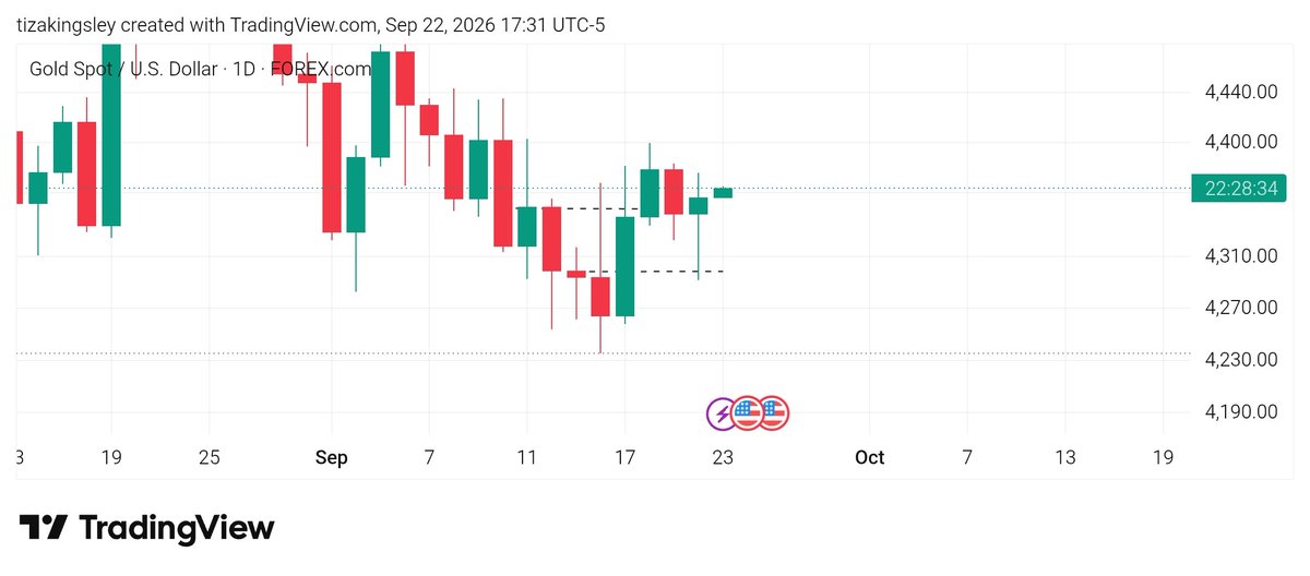 tizakingsley's tweet photo. XAUUSD BIAS (CHANGE OF POI)

DAILY STRUCTURE SHIFT HAS OCCURRED 

Yesterday Daily candle liquidity has been swept 

INDICATING long-term buys
https://t.co/LFdF89CkDb https://t.co/mzQMVhPJUc