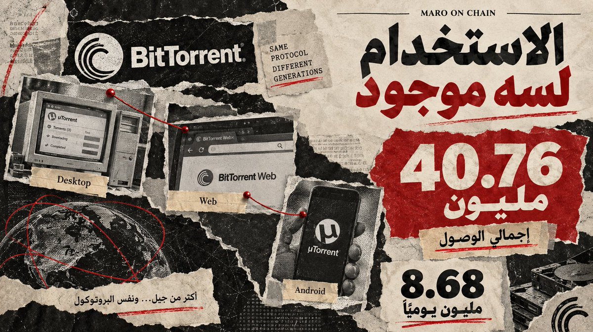 Maro_Chain's tweet photo. BitTorrent عندها مشكلة غريبة جدًا مقارنة بمعظم مشاريع التكنولوجيا:

الأرقام الكبيرة بقت طبيعية.

الأسبوع ده، إجمالي الوصول وصل لـ40.76 مليون مستخدم.

ومتوسط النشاط اليومي حوالي 8.68 مليون مستخدم.

uTorrent Desktop لوحده عنده 4.45 مليون مستخدم نشط يوميًا.

BitTorrent Web سجل Stickiness حوالي 24.6%.

ووصول uTorrent على Android وصل لـ5.93 مليون مستخدم.

لكن بدل ما نبص لكل رقم منفصل، خلينا نبص على الصورة كلها.

Desktop لسه شغال.
Web لسه مستخدم.
Mobile عنده ملايين المستخدمين.

وبروتوكول بدأ من أكتر من عقدين لسه موزع نشاطه على كذا جيل من الأجهزة والمنصات.

وده الاختبار الأصعب لأي منتج.

��ش إنك تعمل انفجار مستخدمين في أول سنة.

لكن إن الناس تفضل تستخدمك بعد ما الإنترنت نفسه يتغير أكتر من مرة.

BitTorrent عدّت مرحلة إثبات الانتشار من زمان.

اللي الأرقام الأسبوعية بتثبته دلوقتي هو حاجة تانية:

الاستخدام نفسه لسه موجود.

#TRON #TRONGlobalFriends #TGF
@justinsuntron @TronDao_AR @trondao