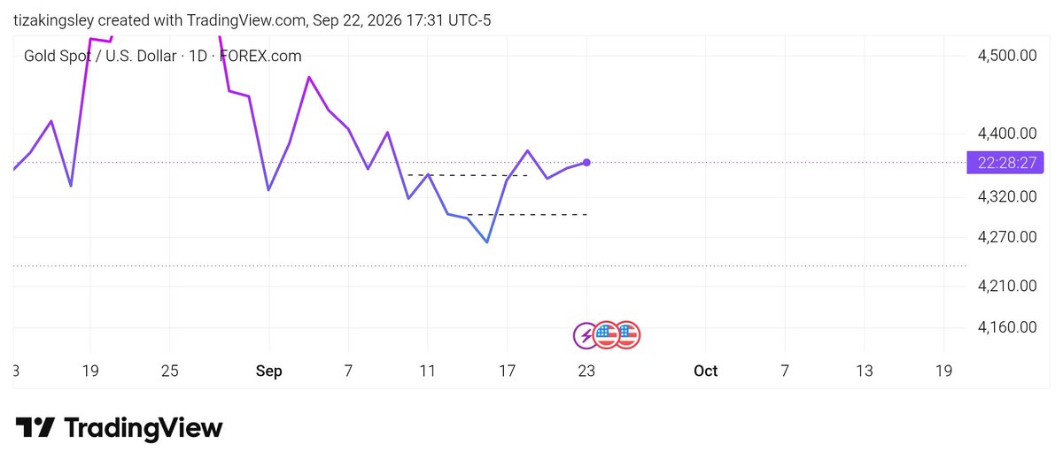 tizakingsley's tweet photo. XAUUSD BIAS (CHANGE OF POI)

DAILY STRUCTURE SHIFT HAS OCCURRED 

Yesterday Daily candle liquidity has been swept 

INDICATING long-term buys
https://t.co/LFdF89CkDb https://t.co/mzQMVhPJUc